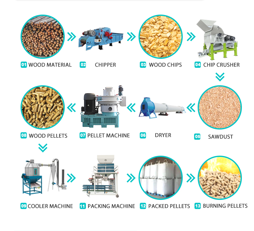 Biomass pellet machine Flow chart