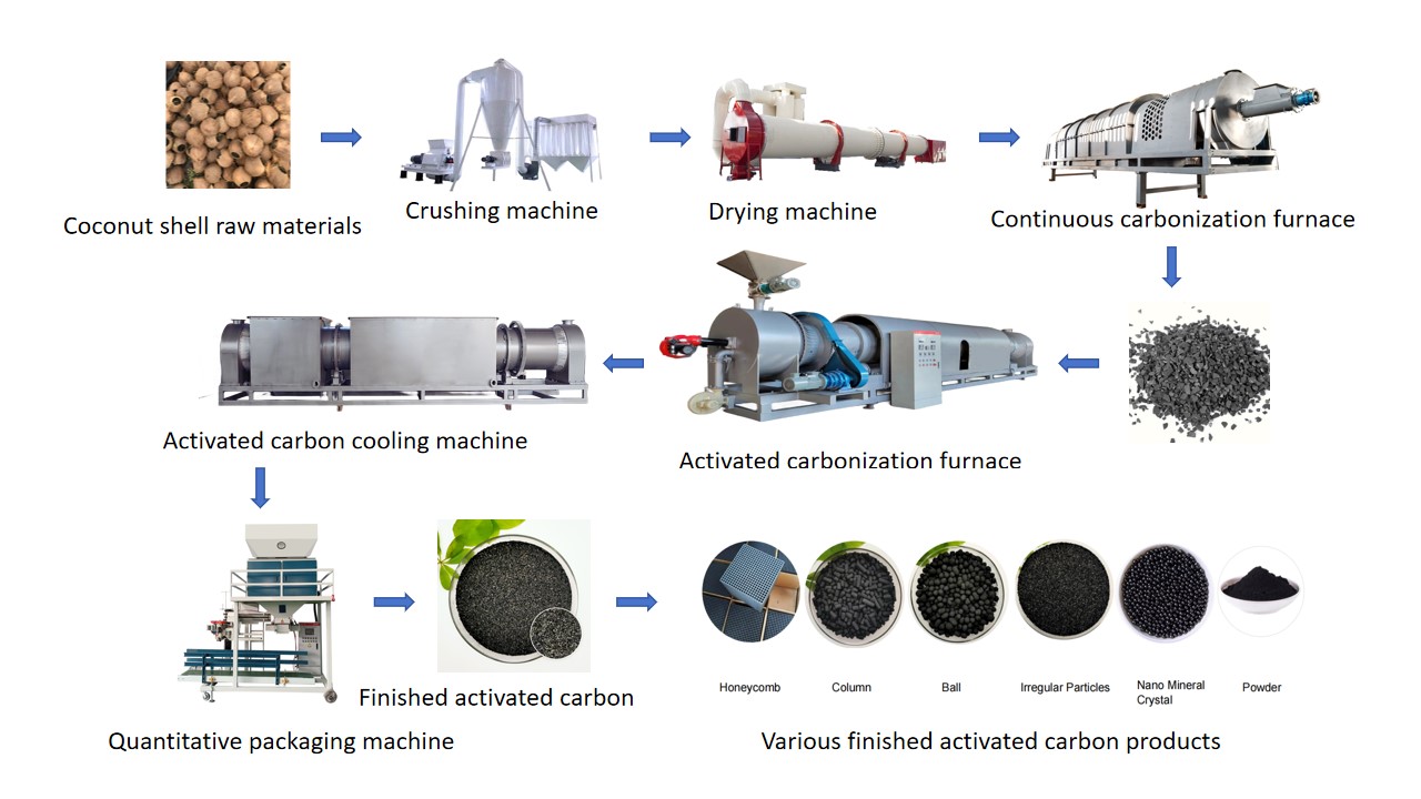 Activated Carbon Carbonization Furnace Workflow diagram